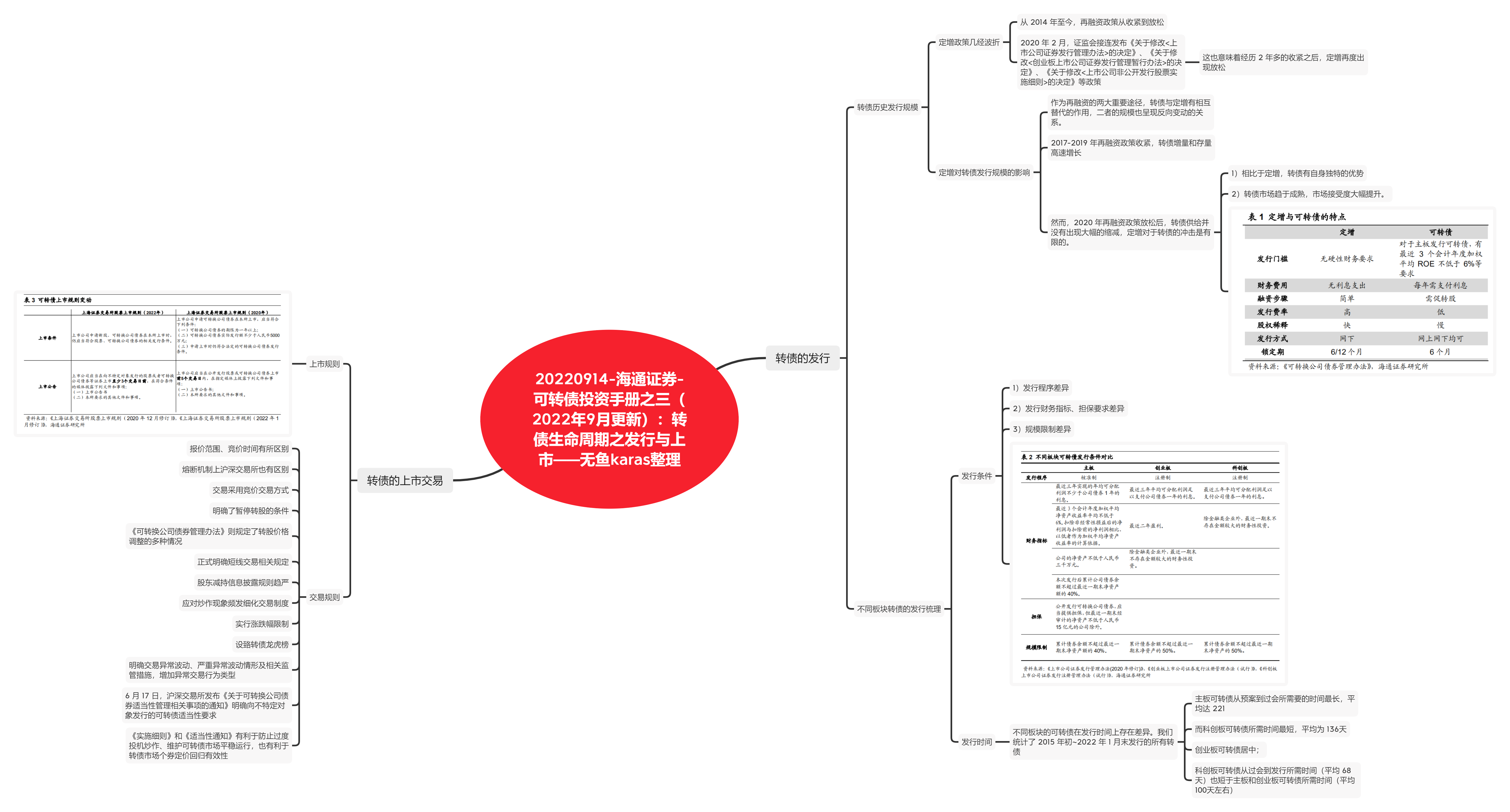 20220914-海通证券-可转债投资手册之三（2022年9月更新）：转债生命周期之发行与上市——无鱼karas整理.png