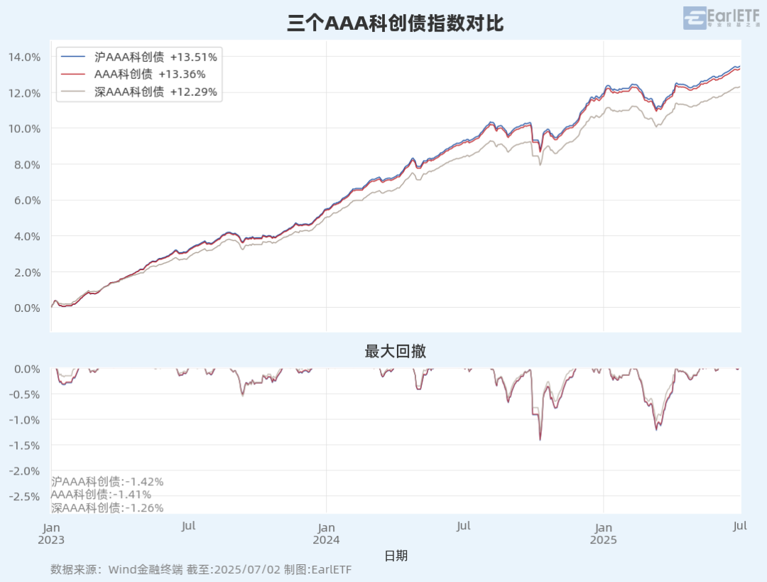 三个AAA科创债指数对比_100