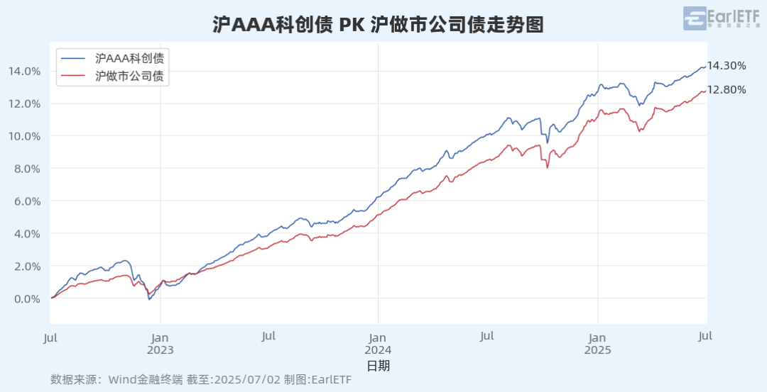 沪AAA科创债 PK 沪做市公司债走势图_100