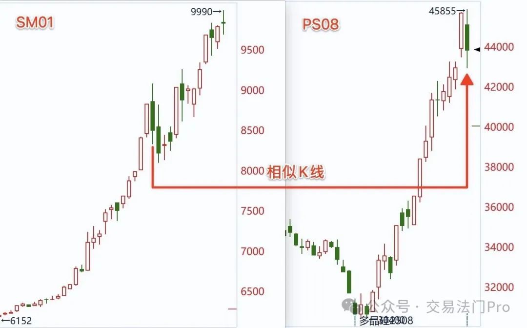 锰硅与多晶硅的相似K线