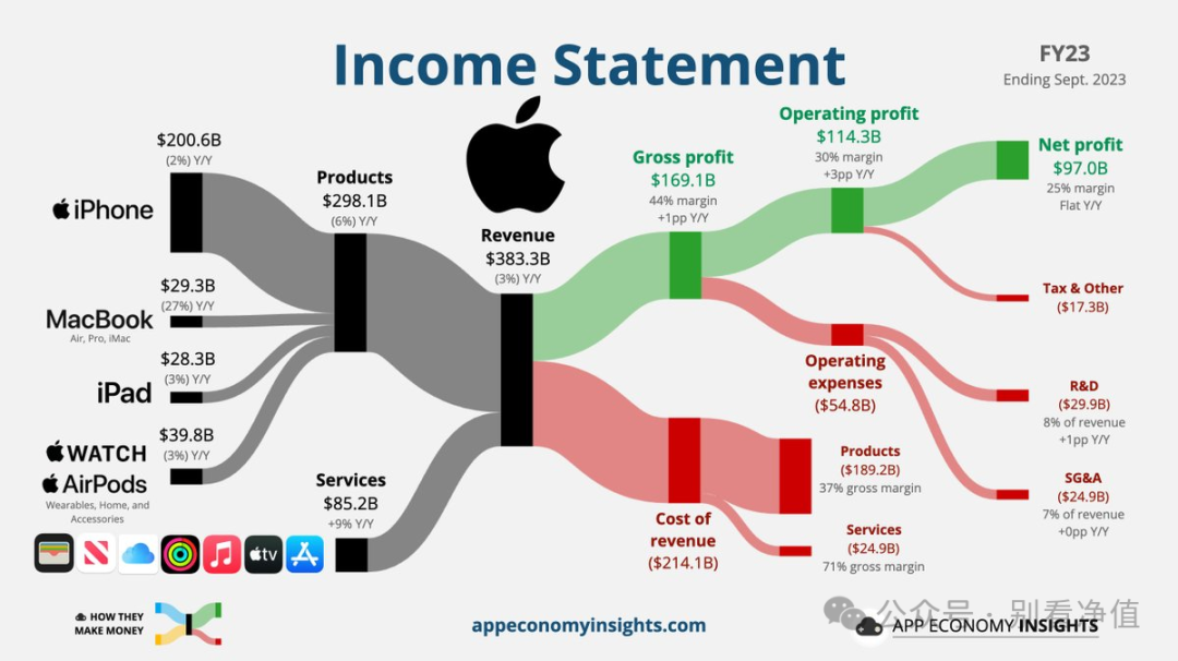 APPLE-2023年利润表数据