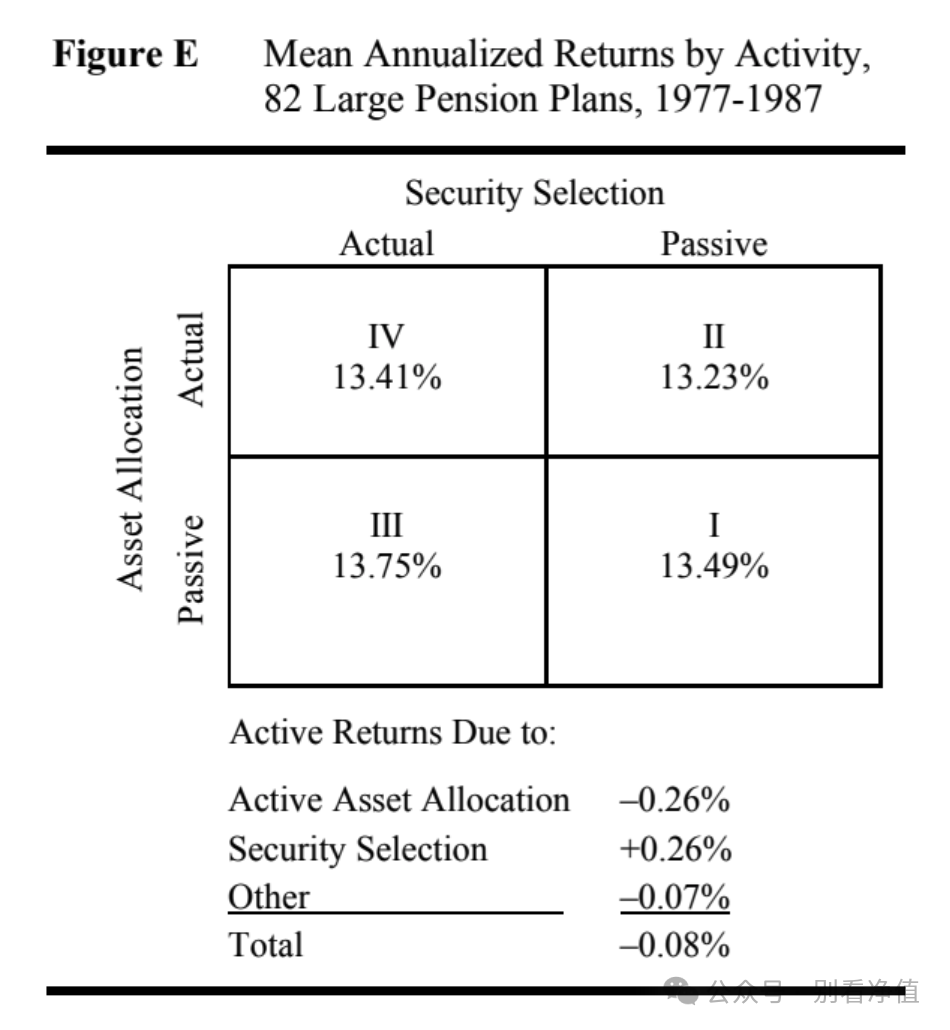 Active Aseet Allocation就是主动调整资产配置比例，资料来源：Determinants of Portfolio Performance 1991