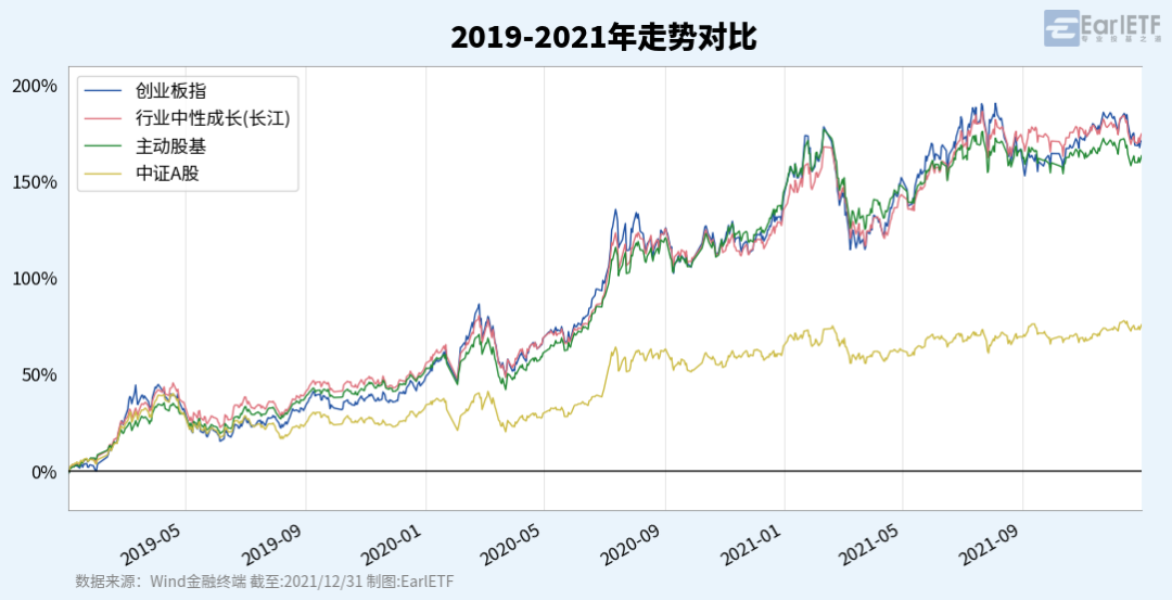 2019-2021年走势对比_100