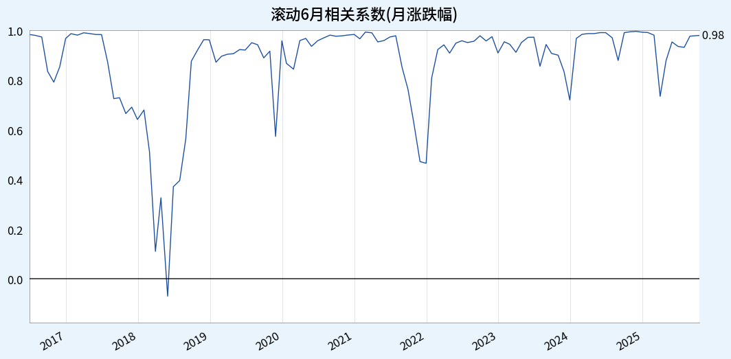 滚动6月相关系数(月涨跌幅)_100