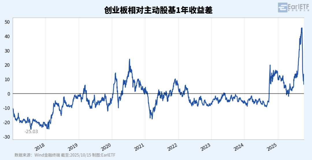 创业板相对主动股基1年收益差_100