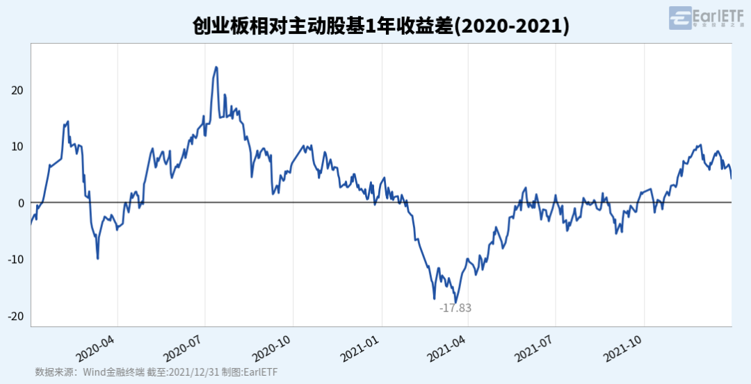创业板相对主动股基1年收益差(2020-2021)_100