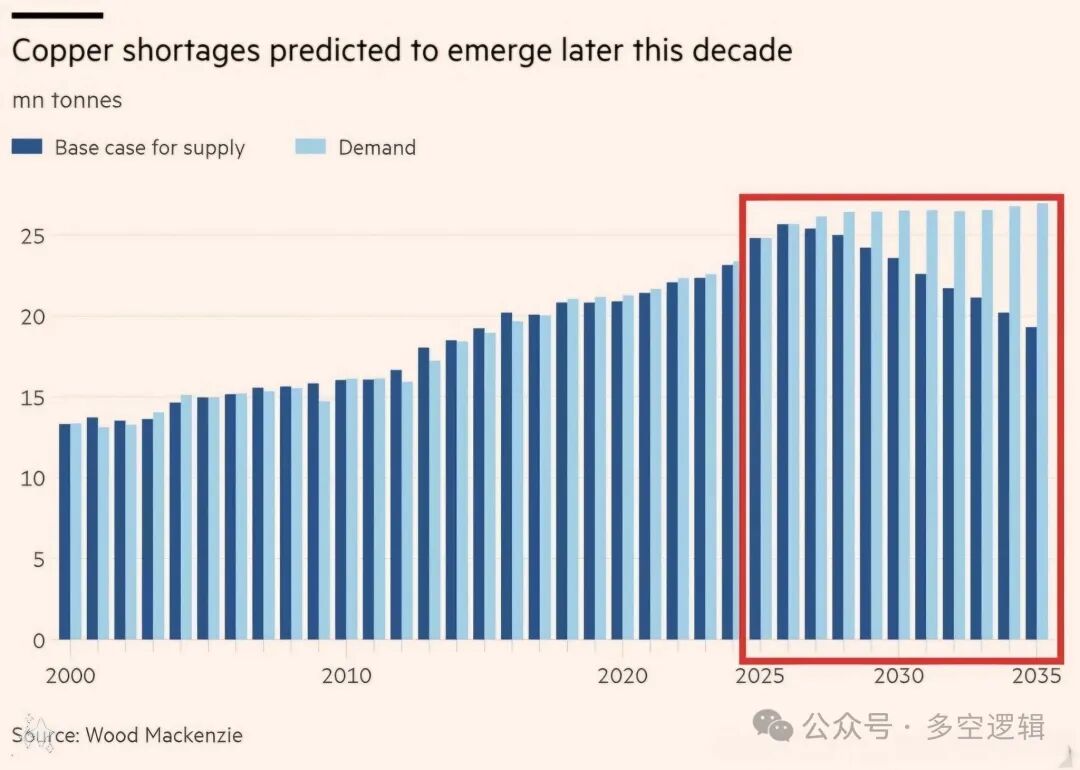 铜的预期供需差