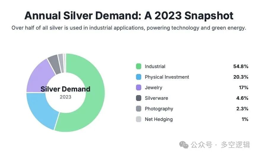 白银的需求占比