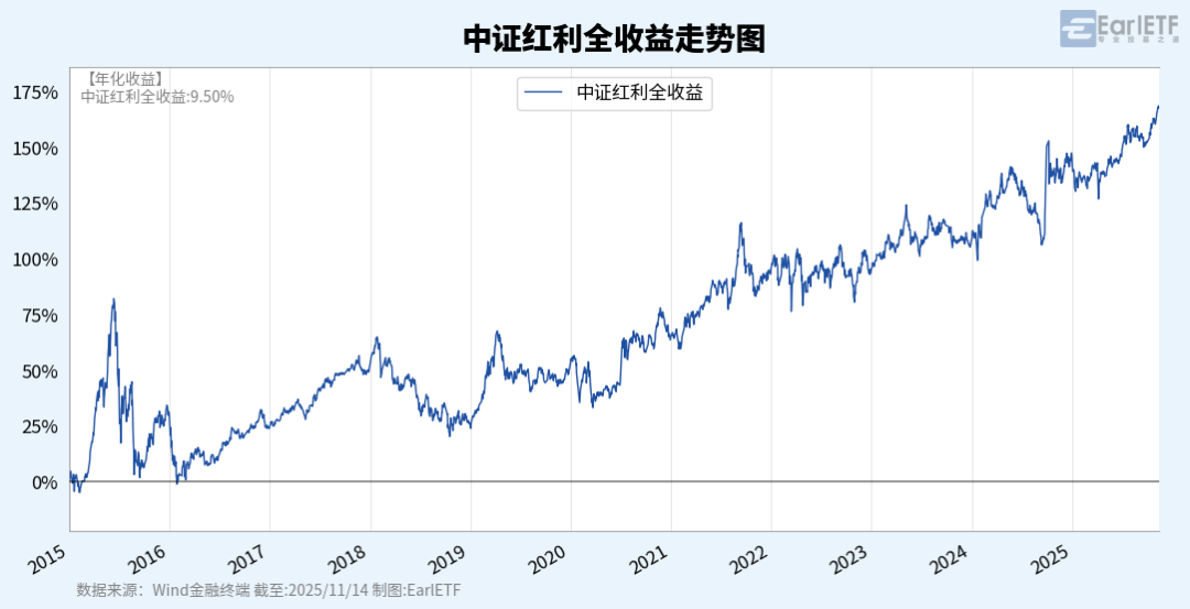 中证红利全收益走势图_100