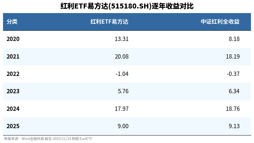 红利 ETF 易方达 (515180.SH) 逐年收益对比_100