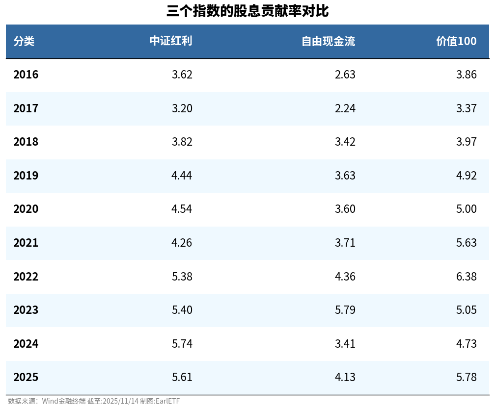三个指数的股息贡献率对比_100
