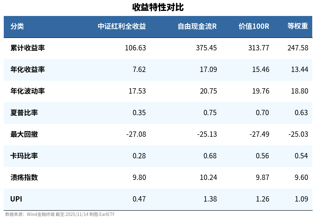 收益特性对比_100