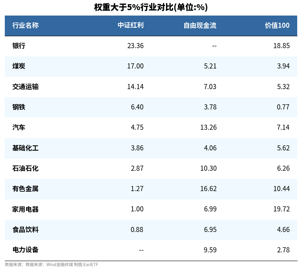 权重大于 5% 行业对比 (单位_%)_100