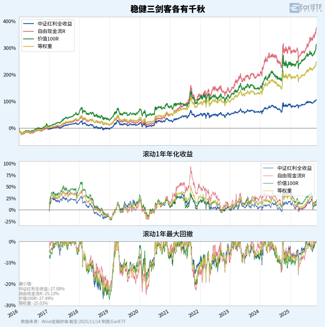 稳健三剑客各有千秋_100