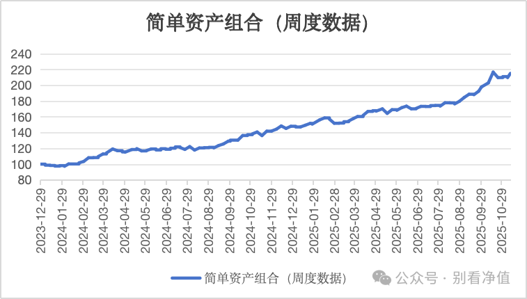 数据来源：wind，按照上述简单组合进行历史拟合，2023年-至今