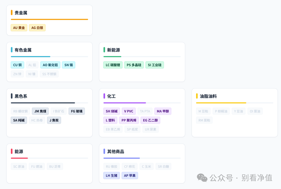 按照流动性整理之后的市场核心品种