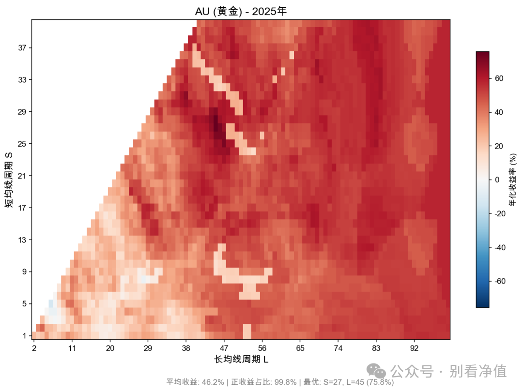 简单的均线趋势策略的不同参数收益热力图（S：1-40，L：1-100，黄金）