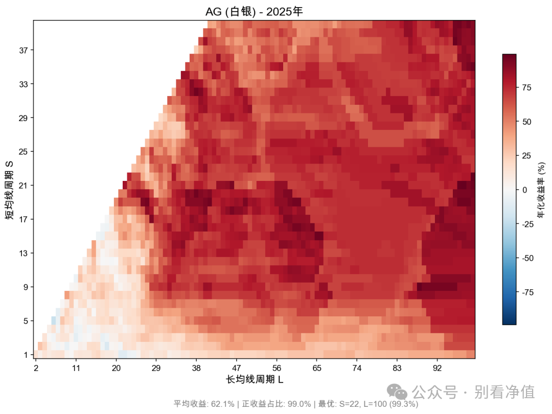 简单的均线趋势策略的不同参数收益热力图（S：1-40，L：1-100，白银）