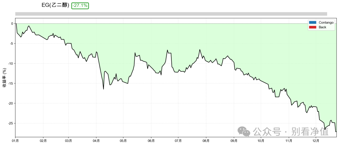 2025年MEG ，截止2024年12月23号