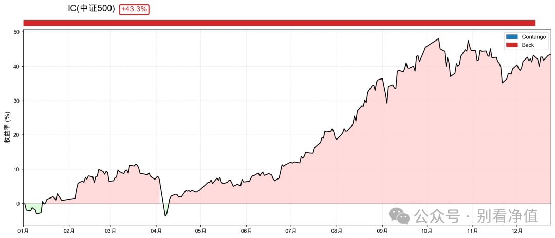 2025年中证500股指期货，截止2024年12月23号