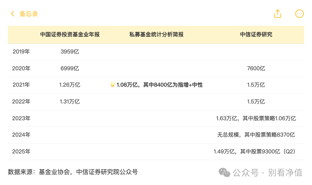 私募量化管理人的规模情况2019-2025Q2，数据来源：基金业协会，中信证券研究院公众号