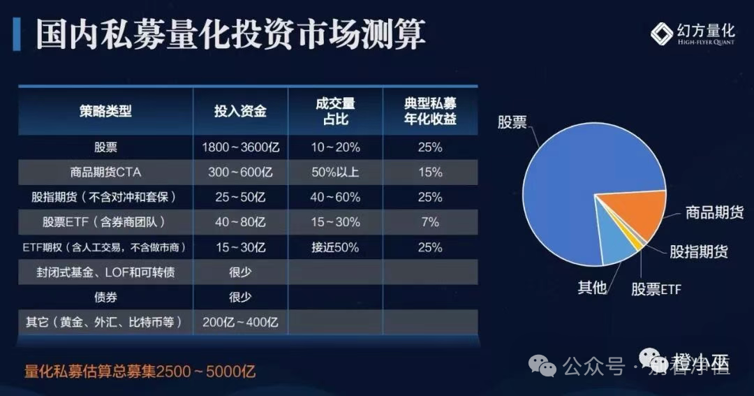 资料来源：幻方《一名程序员眼里中国量化投资的未来》